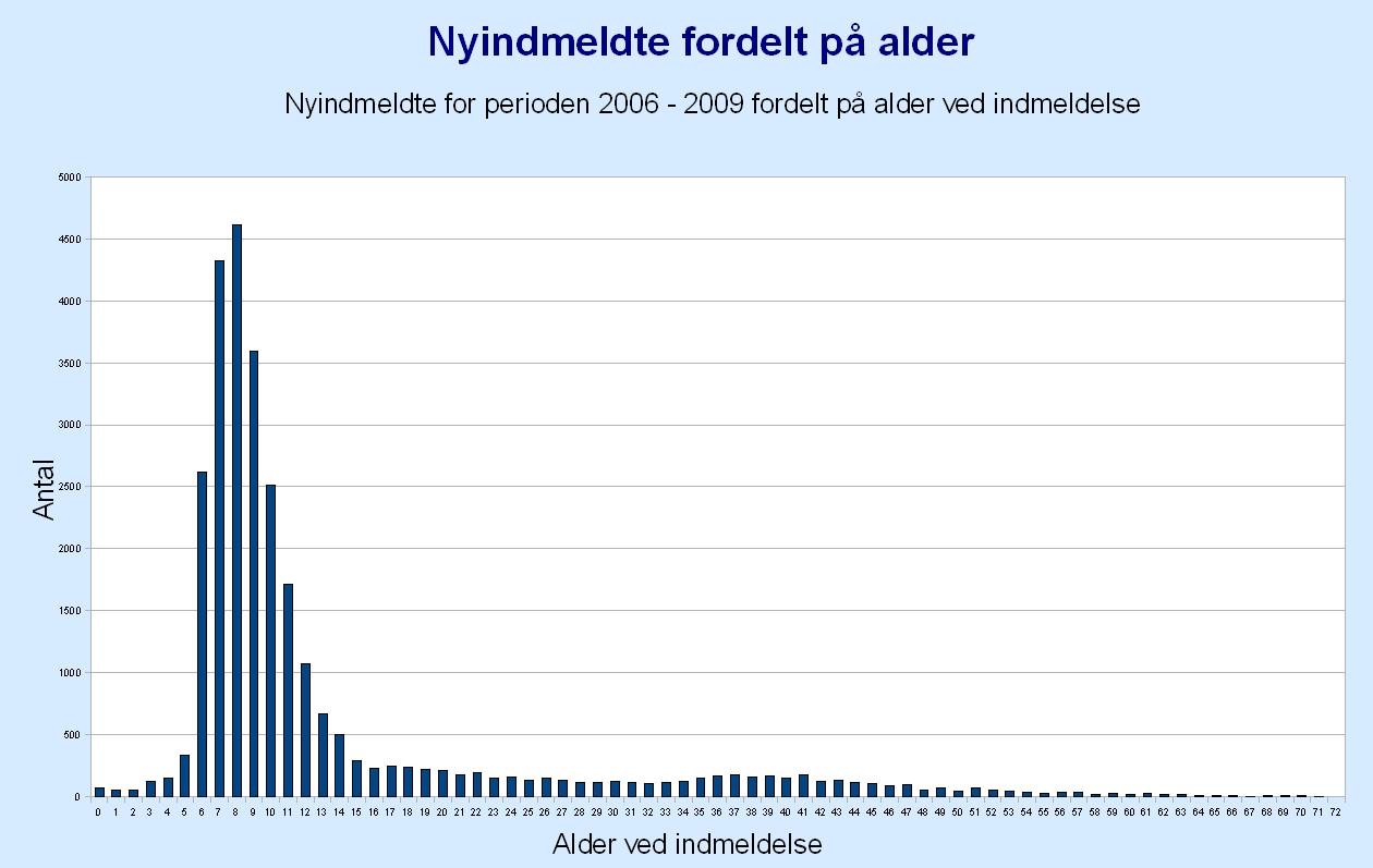 Nyindmeldte fordelt p alder