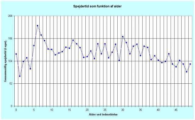 Gennemsnitlig spejdertid efter alder ved indmeldelse